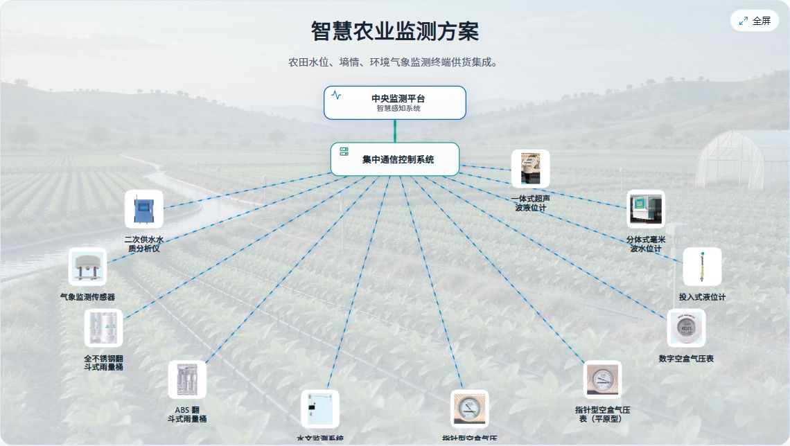 智慧农业监测方案