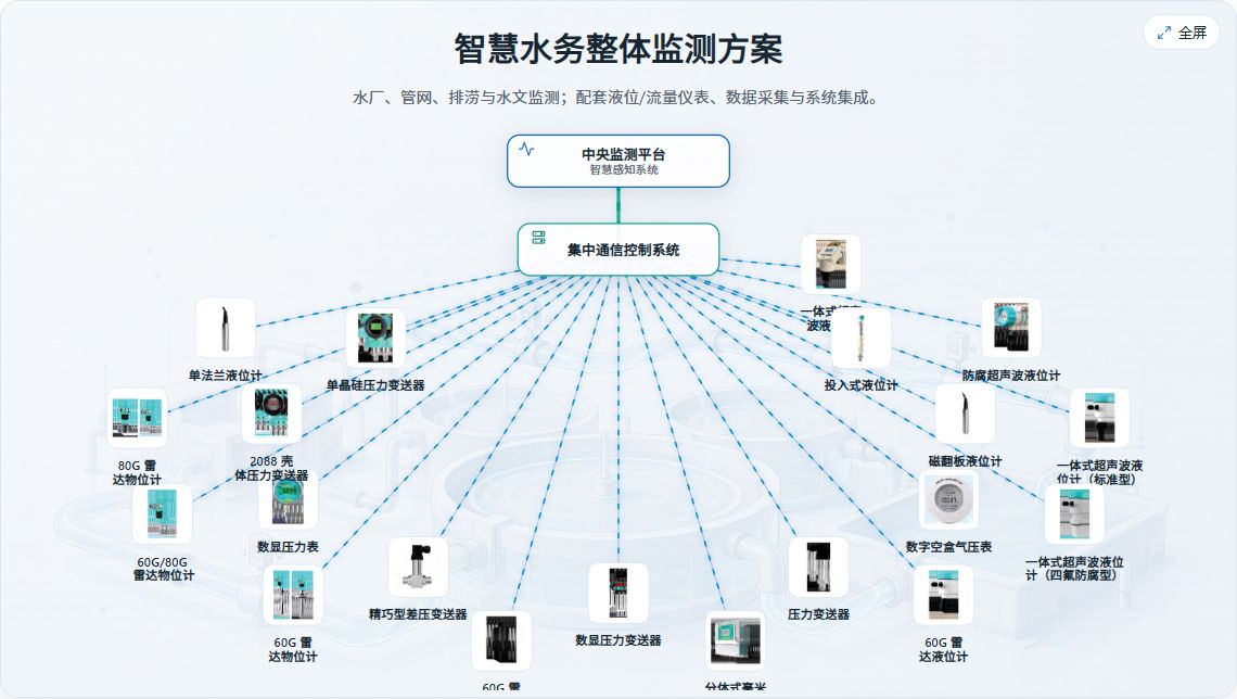 智慧水务整体监测方案